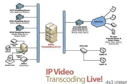 دانلود IP Video Transcoding Live! v5.8.3.1 – نرم افزار ضبط و تغییر کدک استریم های آنلاین