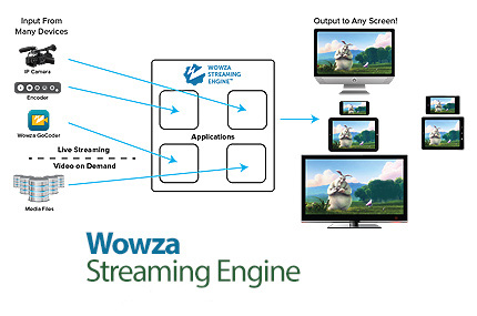 دانلود Wowza Streaming Engine v4.3.0 Build 16025 – نرم افزار انتقال ویدئوهایی در حال ضبط به دستگاه های پخش کننده ویدئو