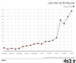 خبرهای پزشکی : سرعت رشد کرونا در ایران سایت 4s3.ir