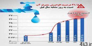 افزایش ناگهانی ۲۰ درصدی مصرف آب در شهر تهـــران / پیک لحظه‌ای مصرف آب تهران به ۵۱