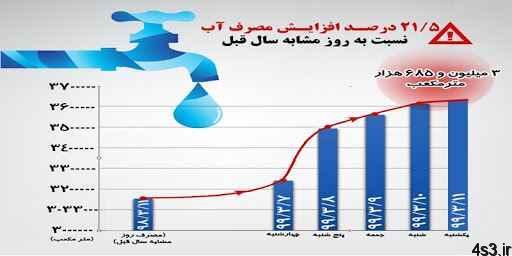 افزایش ناگهانی ۲۰ درصدی مصرف آب در شهر تهـــران / پیک لحظه‌ای مصرف آب تهران به ۵۱,۵ مترمکعب بر ثانیه رسید