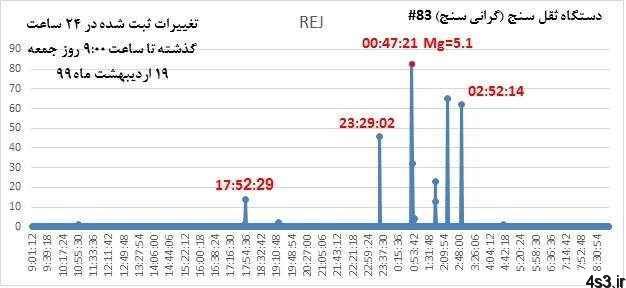 گزارش کارشناسی سازمان نقشه‌برداری از زلزله تهران/زلزله بامداد جمعه احتمالا زلزله اصلی بوده است